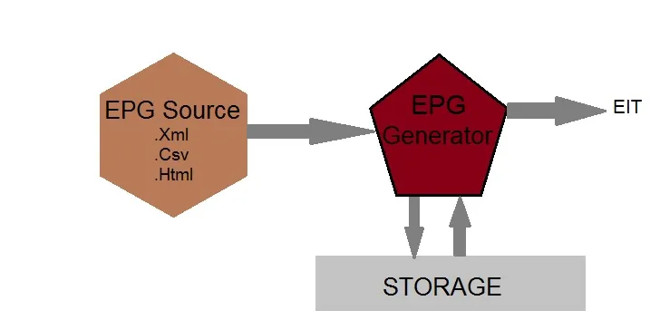 EPG source for IPTV