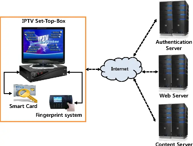 iptv authentication problem